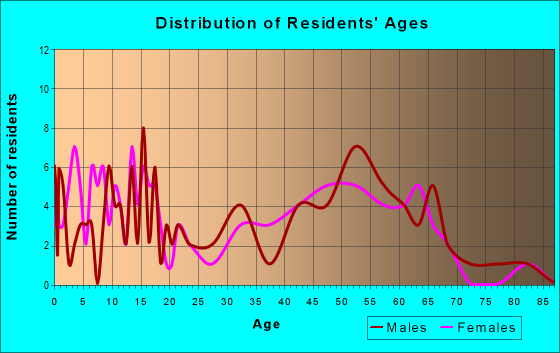 Age and Sex of Residents in zip code 57072