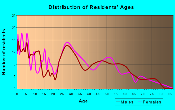 Age and Sex of Residents in zip code 57077