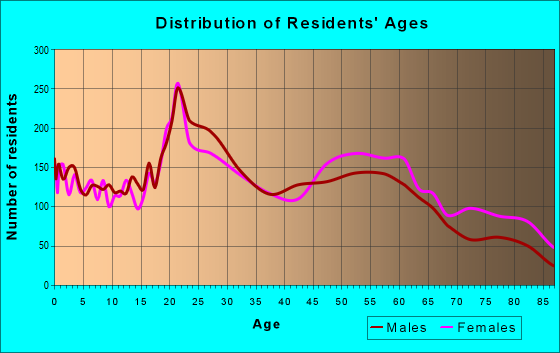 Age and Sex of Residents in zip code 57105