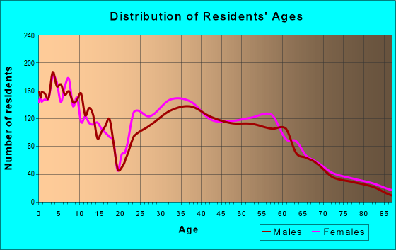 Age and Sex of Residents in zip code 57108