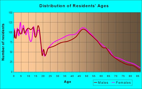 Age and Sex of Residents in zip code 57110