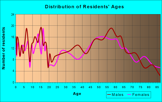 Age and Sex of Residents in zip code 57212