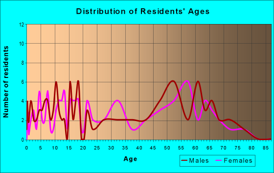 Age and Sex of Residents in zip code 57213