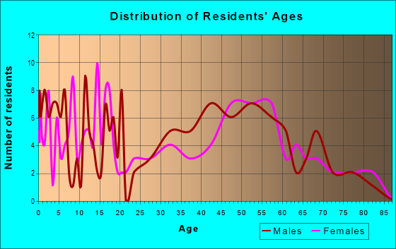 Age and Sex of Residents in zip code 57220