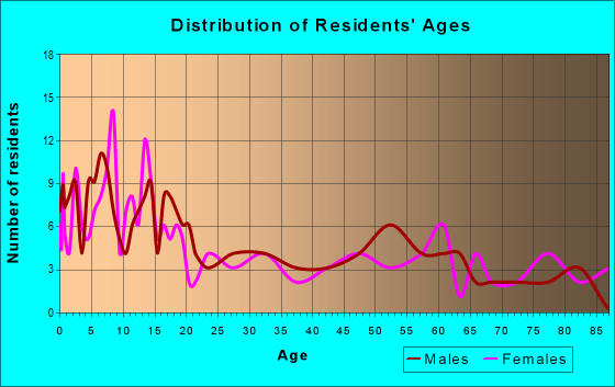 Age and Sex of Residents in zip code 57221