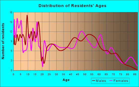 Age and Sex of Residents in zip code 57223