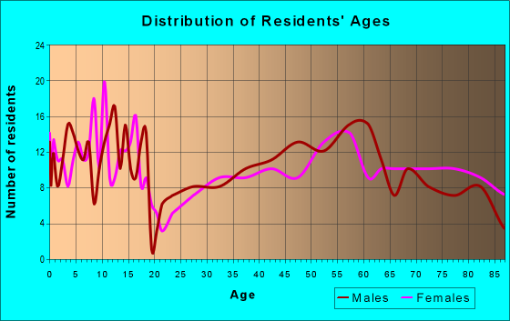 Age and Sex of Residents in zip code 57225