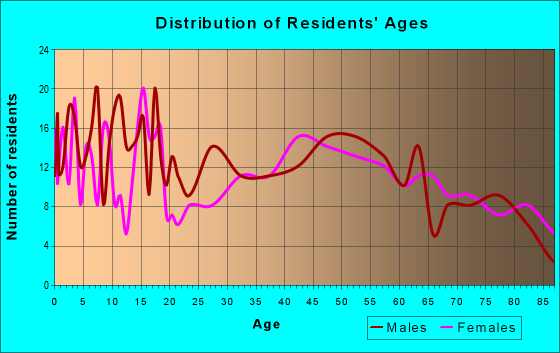 Age and Sex of Residents in zip code 57226
