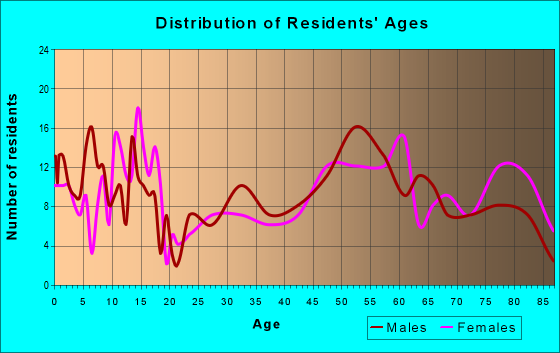 Age and Sex of Residents in zip code 57231