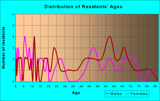 Age and Sex of Residents in zip code 57232