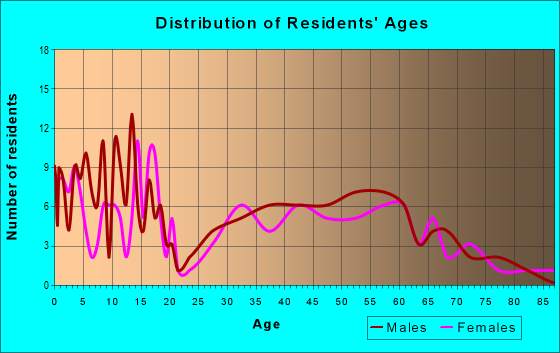 Age and Sex of Residents in zip code 57235
