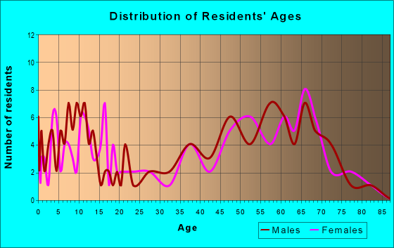 Age and Sex of Residents in zip code 57237
