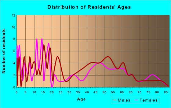 Age and Sex of Residents in zip code 57238