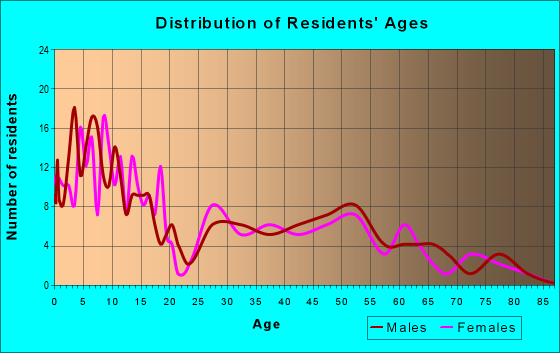 Age and Sex of Residents in zip code 57241