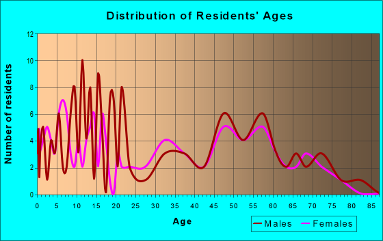 Age and Sex of Residents in zip code 57243