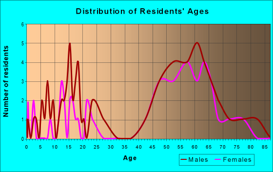 Age and Sex of Residents in zip code 57247