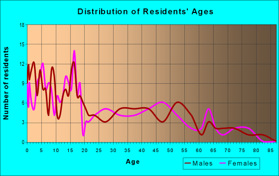Age and Sex of Residents in zip code 57257