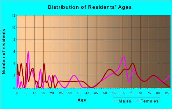 Age and Sex of Residents in zip code 57261