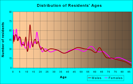 Age and Sex of Residents in zip code 57262