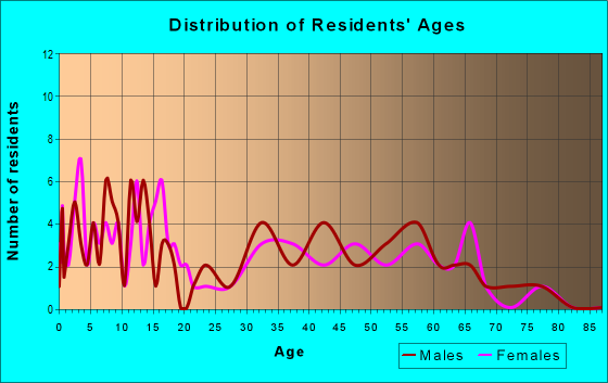 Age and Sex of Residents in zip code 57263
