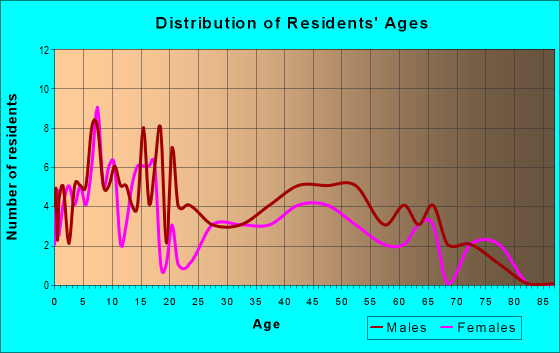 Age and Sex of Residents in zip code 57266