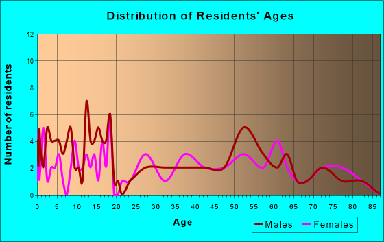 Age and Sex of Residents in zip code 57268