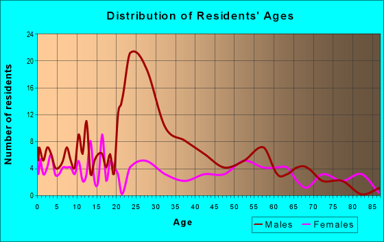 Age and Sex of Residents in zip code 57270