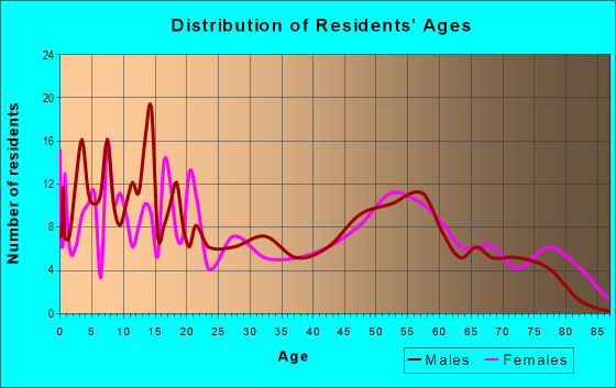 Age and Sex of Residents in zip code 57273