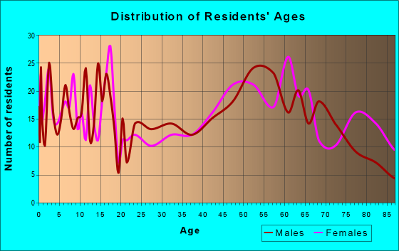Age and Sex of Residents in zip code 57274