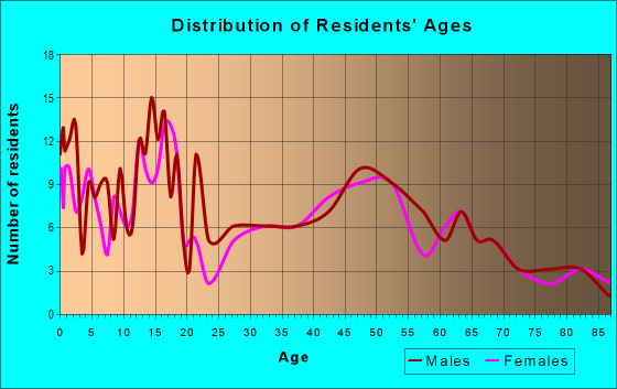 Age and Sex of Residents in zip code 57276