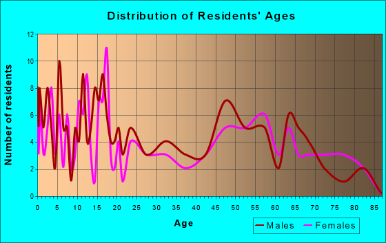 Age and Sex of Residents in zip code 57278