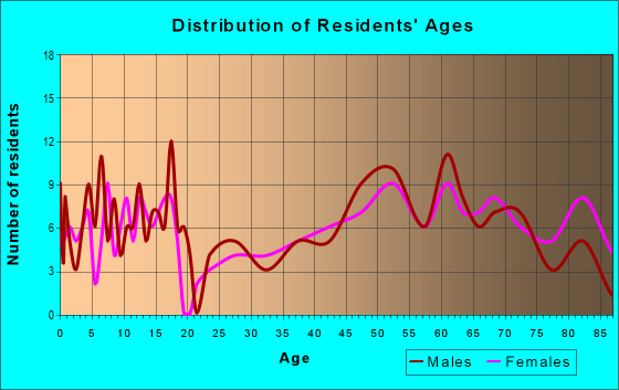 Age and Sex of Residents in zip code 57313