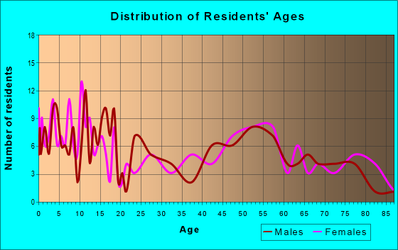 Age and Sex of Residents in zip code 57315
