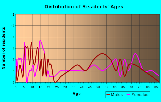 Age and Sex of Residents in zip code 57317