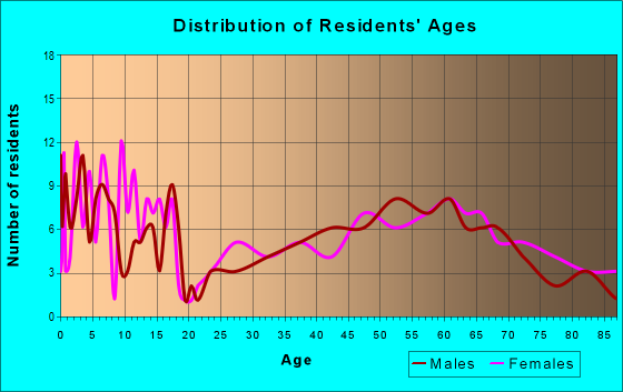 Age and Sex of Residents in zip code 57319