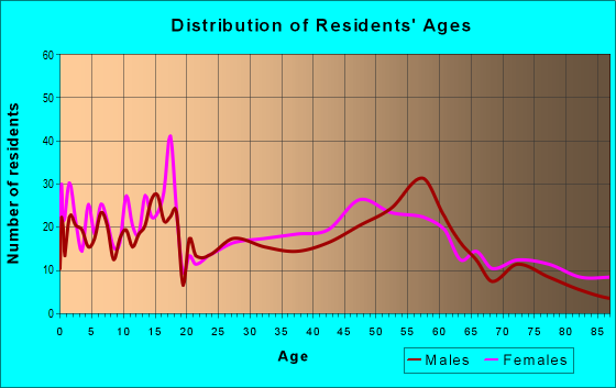 Age and Sex of Residents in zip code 57325