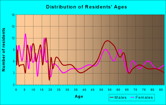 Age and Sex of Residents in zip code 57328