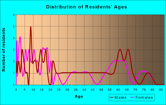 Age and Sex of Residents in zip code 57329