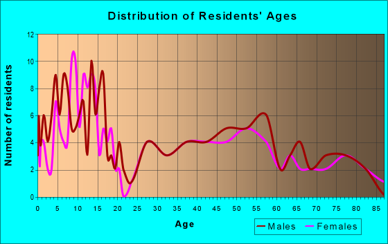 Age and Sex of Residents in zip code 57332