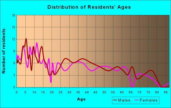 Age and Sex of Residents in zip code 57334