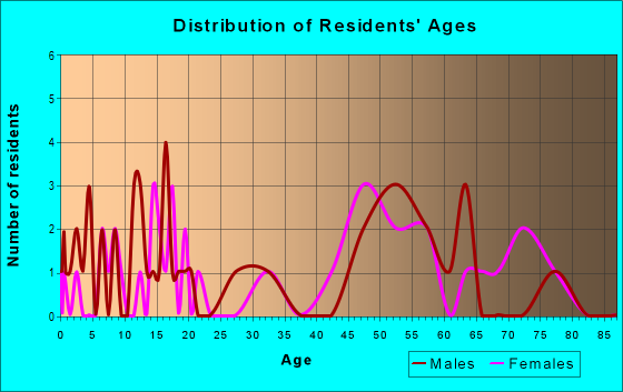 Age and Sex of Residents in zip code 57335