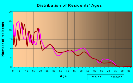 Age and Sex of Residents in zip code 57339