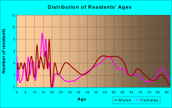 Age and Sex of Residents in zip code 57342