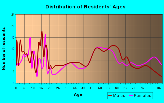 Age and Sex of Residents in zip code 57349