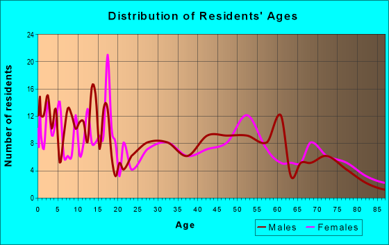 Age and Sex of Residents in zip code 57355