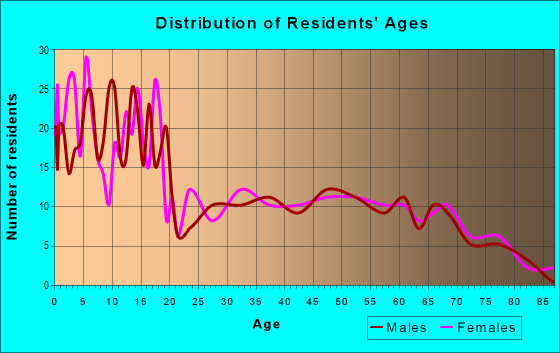 Age and Sex of Residents in zip code 57356