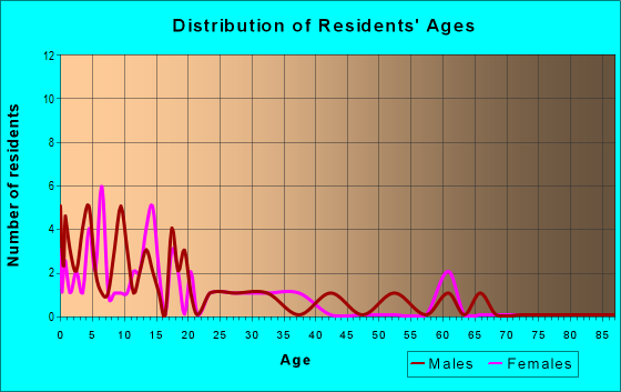 Age and Sex of Residents in zip code 57361