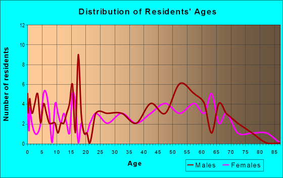 Age and Sex of Residents in zip code 57365