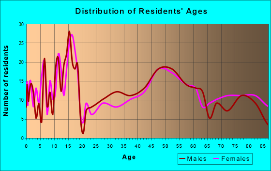 Age and Sex of Residents in zip code 57366