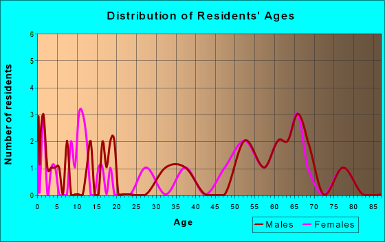 Age and Sex of Residents in zip code 57367